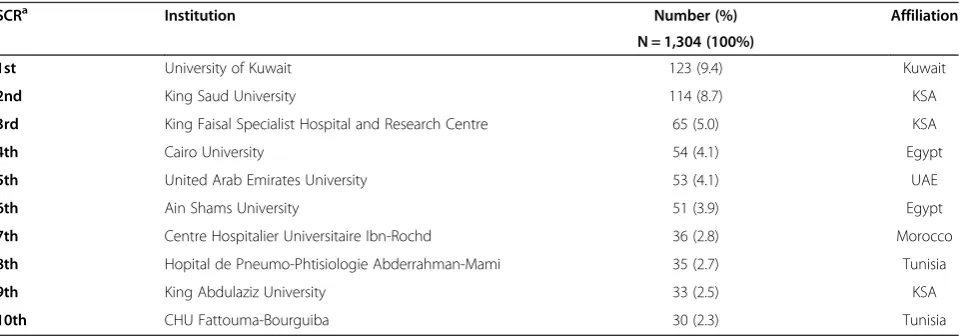 Table 3 Top 10 journals in which documents about asthma and COPD were published from the 21 Arab countries