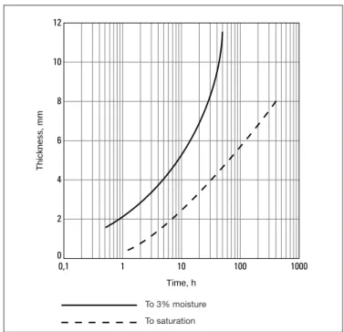 Fig. 11.06 Moisture conditioning of Z YTEL ® 101  (time of immersion in boiling water)