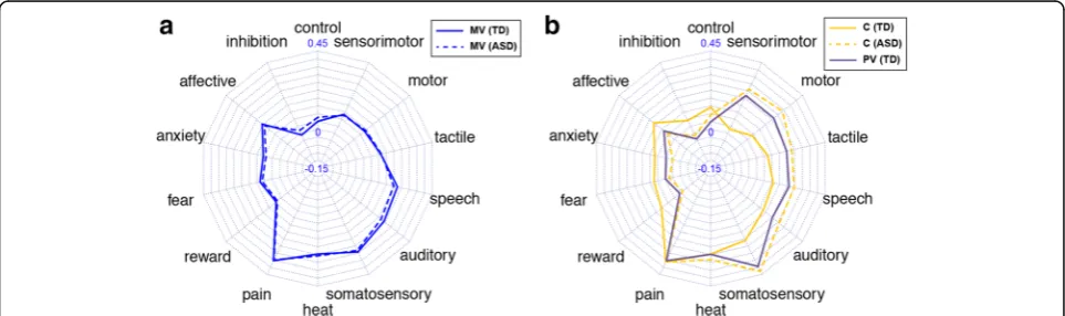 Fig. 6 The meta-analytic decoding in the right middle ventral, central, and posterior ventral sub-regions.of the middle ventral (MV) sub-region in both groups with the 14 terms of interest
