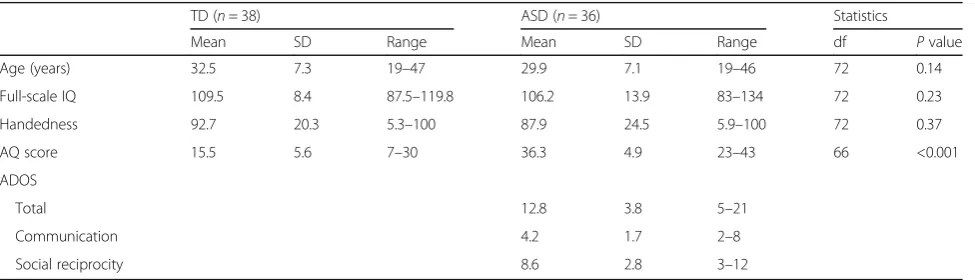 Table 1 The demographic data for the participants