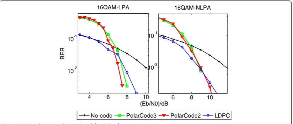 Figure 9 BER performance of 16QAM modulated signals.