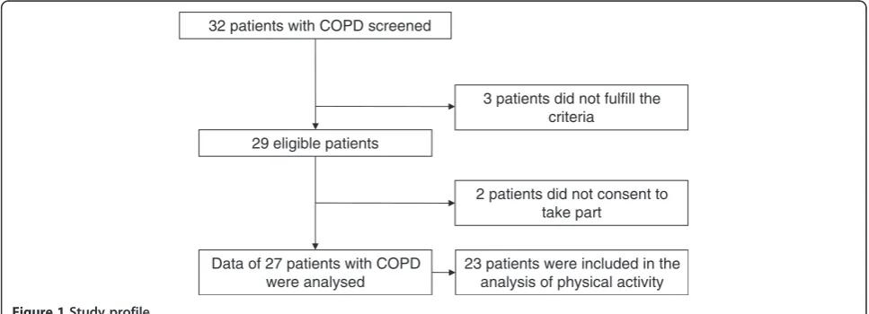Figure 1 Study profile.