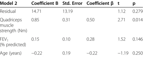 Table 3 Multiple regression analysis of predictors of the6MWD (m)
