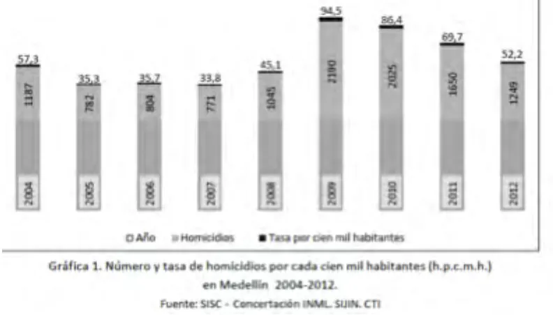 Figure 3 Number and rate of murders per 100,000 habitants (2004-2012) Source SISC