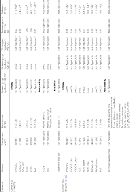 Table 3 Outcomes of acceptability, feasibility, and efficacy (randomized controlled trials)