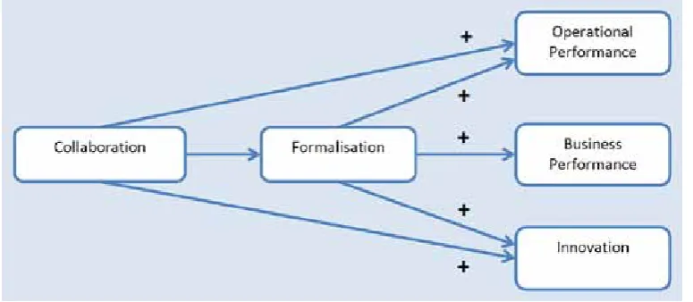 Figure 1. Relationships between collaboration, formalisation and performance outcomes