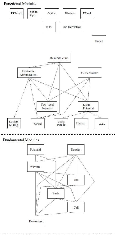 Figure 1: The CASTEP code structure diagram [26] 