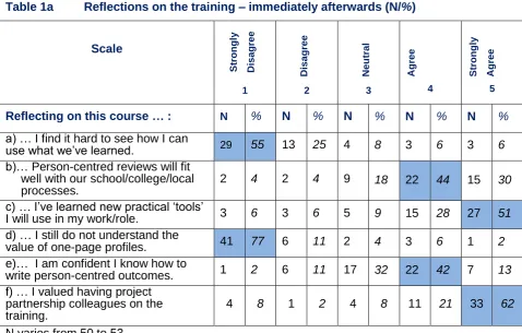 Table 1a Reflections on the training – immediately afterwards (N/%) 