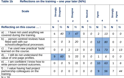 Table 1b Reflections on the training – one year later (N/%) 