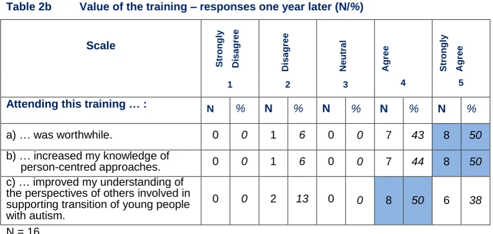 Table 2a Value of the training – responses immediately after (N/%) 