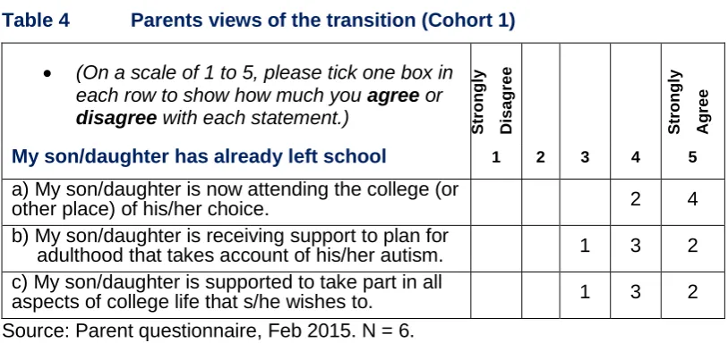 Table 4 Parents views of the transition (Cohort 1) 