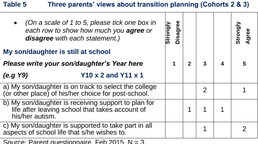 Table 5 Three parents’ views about transition planning (Cohorts 2 & 3) 