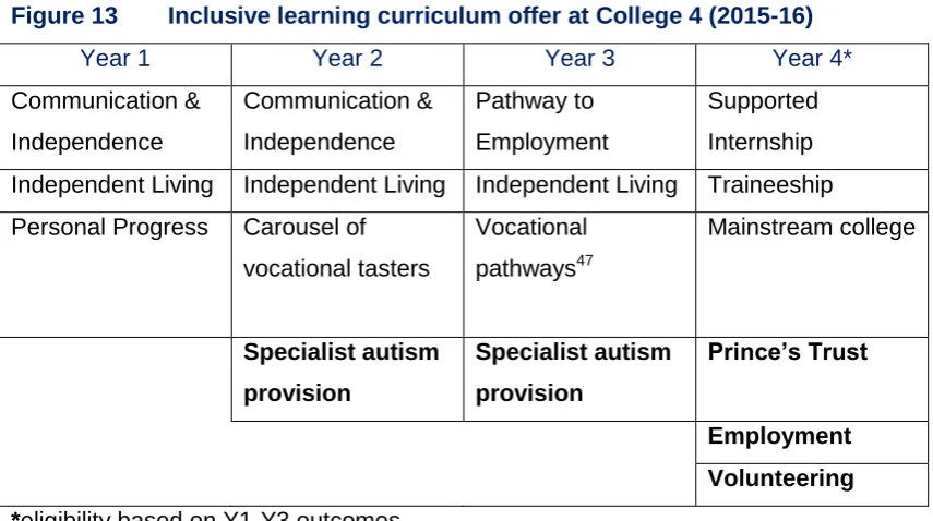 Figure 13 Inclusive learning curriculum offer at College 4 (2015-16) 
