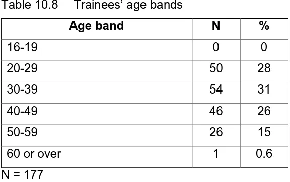 Table 10.8 Trainees’ age bands 