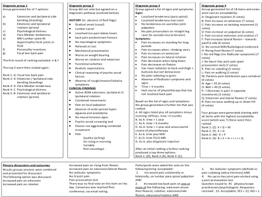 Table 2. Group and Plenary Results from Facet injection Study Consensus Conference looking at: What is the best choice of clinical assessment to identify patients with suspected facet joint pain? 