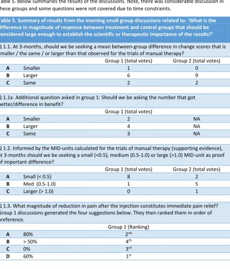 Table 5. below summaries the results of the discussions. Note, there was considerable discussion in these groups and some questions were not covered due to time constraints