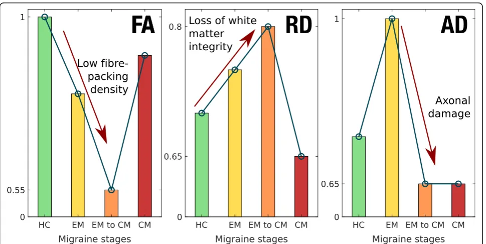 Fig. 3 DTI measures temporal change hypothesis. Illustrative values are shown for generalized trends in FA, RD and AD (from left to right) in eachof the different migraine stages, including a previous healthy control stage