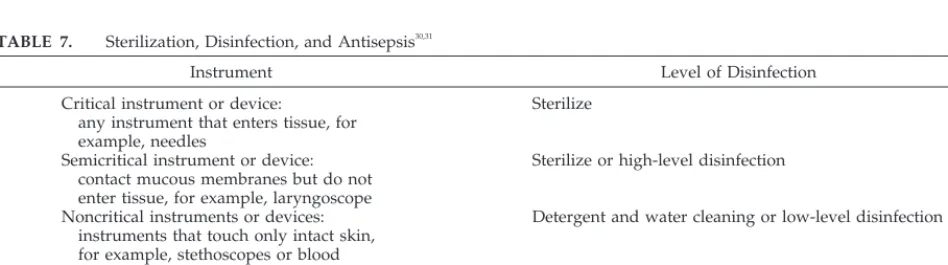 TABLE 7.Sterilization, Disinfection, and Antisepsis30,31