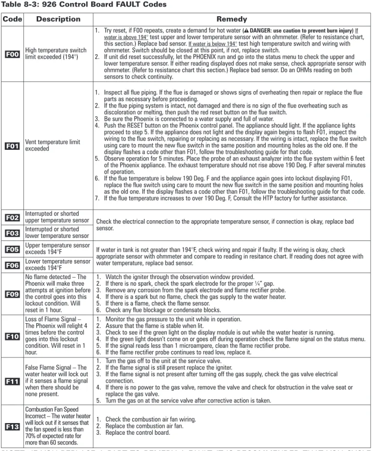 Table 8-3: 926 Control Board FAULT Codes