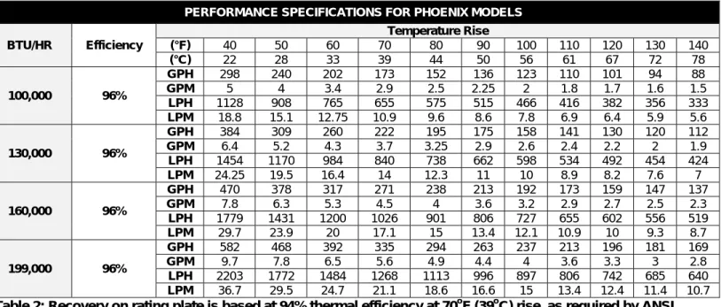 Table 2: Recovery on rating plate is based at 94% thermal efficiency at 70 o F (39 o C) rise, as required by ANSI  PERFORMANCE EQUATIONS 