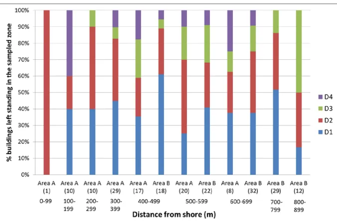 Figure 9 Damage levels with distance from shoreline – Ishinomaki (Areas A and B) 