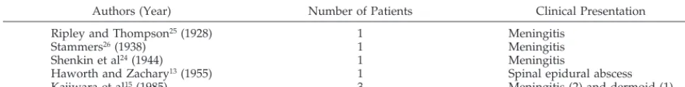 TABLE 1.Literature Search of Patients With a Presumed Association Between a Coccygeal Pit and Either Neurologic Infection orIntradural Pathology13,15,24–26