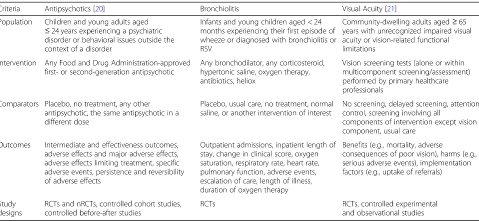 Table 1 Population, intervention, comparator, outcome, and study design (PICOS) criteria for the systematic reviews