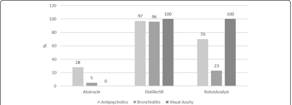 Table 2 Characteristics of the reviews and screening predictions for each tool