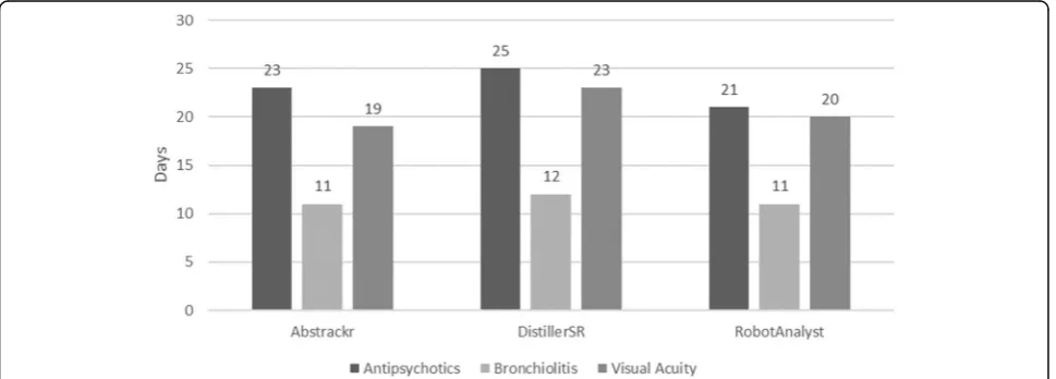 Fig. 2 Workload savings (percent) by tool and systematic review, automated simulation