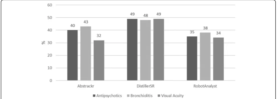 Fig. 4 Proportion missed (percent) by tool and systematic review, semi-automated simulation