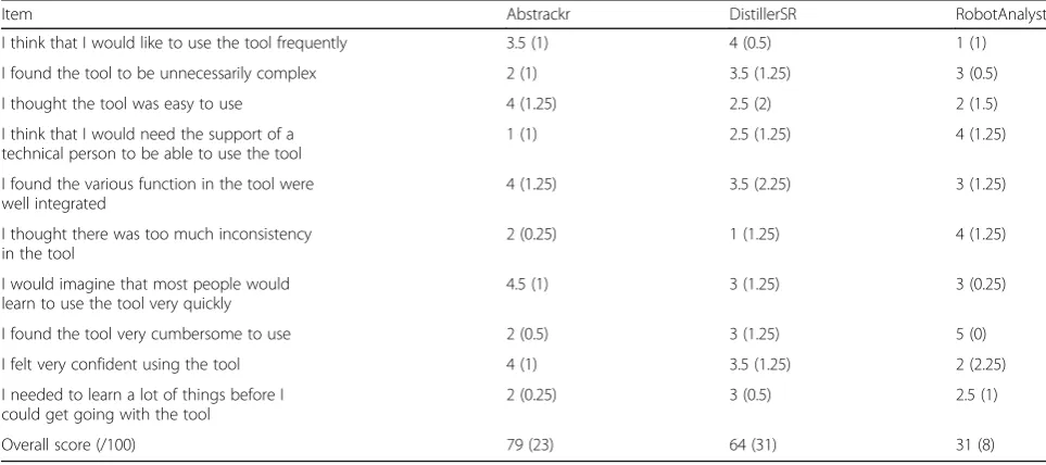 Fig. 6 Estimated time savings (days) by tool and systematic review, semi-automated simulation