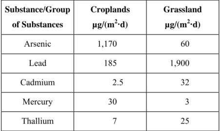 Table 8: Deposition Values as Basic Evidence Speaking in Favour of Special- Special-Case Examination  Substance/Group  of Substances  Croplands  µg/(m2xd)  Grassland  µg/(m2xd)  Arsenic  1,170       60  Lead     185  1,900  Cadmium         2.5       32  Me