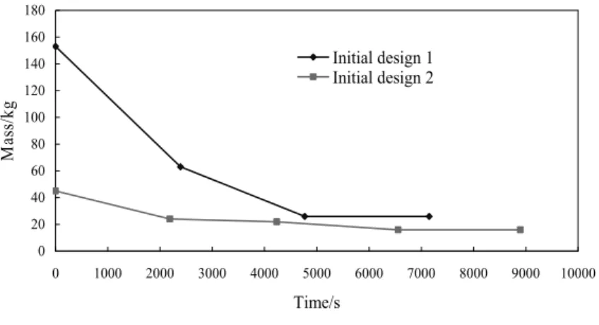 Fig. 3. Iteration courses.