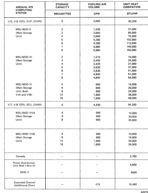 Table 1. Cooling Air Volume and Heat Dissipation Specifications 