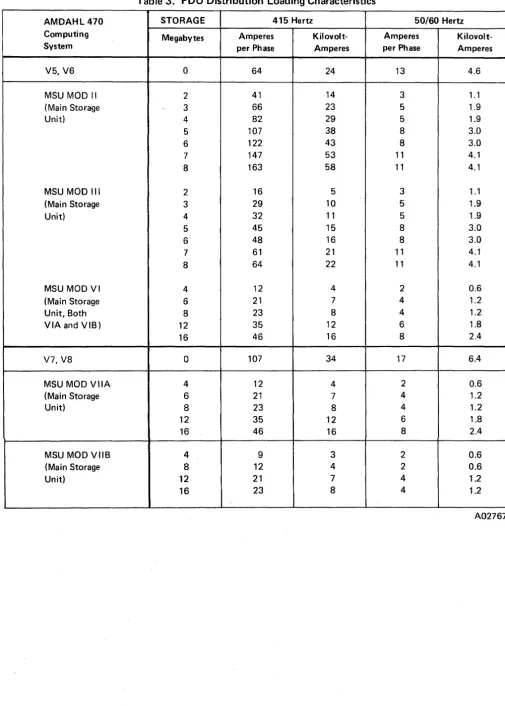 Table 3. PDU Distribution Loading Characteristics 