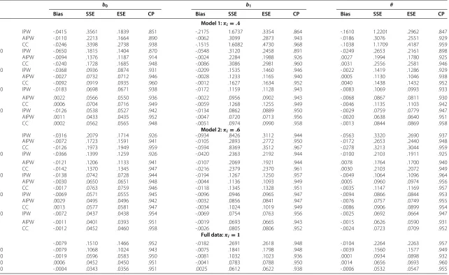 Table 1 Simulation comparison of the IPW estimator βˆI1, the AIPW estimator βˆA2 and the complete-case (CC) estimator βˆC under various sample sizes and selectionprobabilities