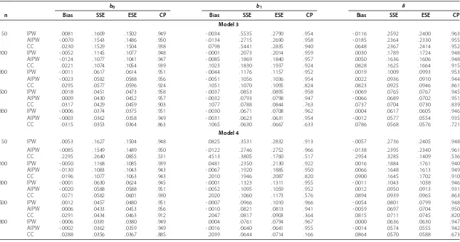 Table 2 Simulation comparison of the IPW estimator βˆI1, the AIPW estimator βˆA2 and the complete-case (CC) estimator βˆC under various sample sizes and selectionprobabilities