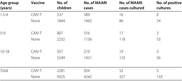 Table 3 Study data for influenza epidemic season 2000-01, by age and vaccine group (fromHalloran et al