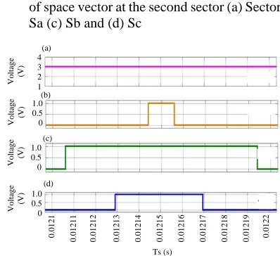 Fig. 6: Proposed prototype system simulation