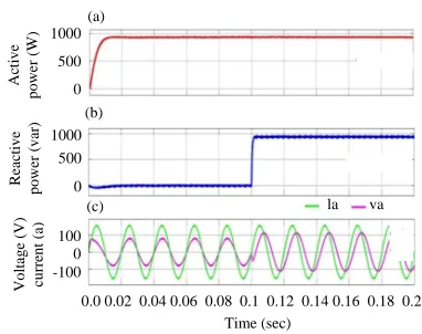 Fig. 23: Simulation results of changing step for the activeand reactive power from the power factor unityto the 0.7 lag PF process, [Scale I:3A/div]