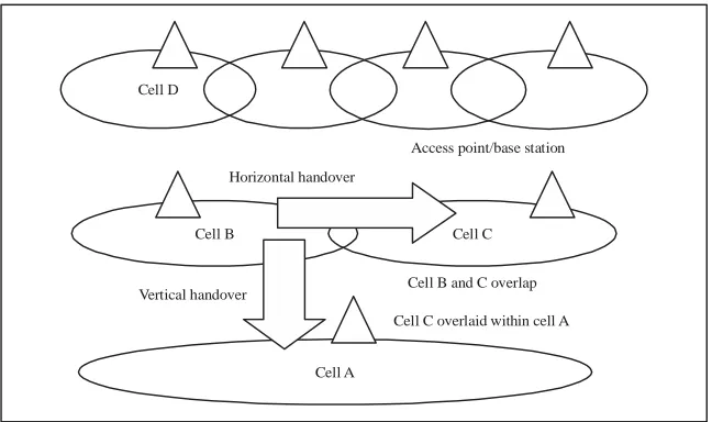 Fig. 1: Horizontal and vertical handovers