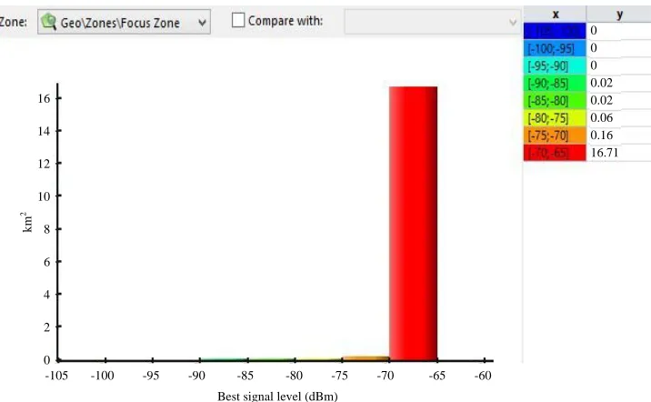 Fig. 3: Signal level of 5G network topology in bukit beruang