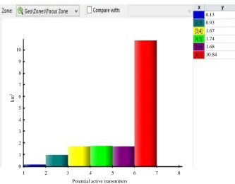 Fig. 6: Histogram of handoff zone at the selected location