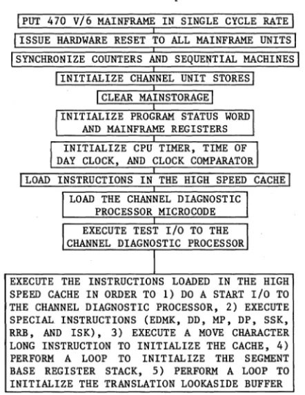 FIGURE 1. FLOW-CHART OF TEST OPERATIONS 