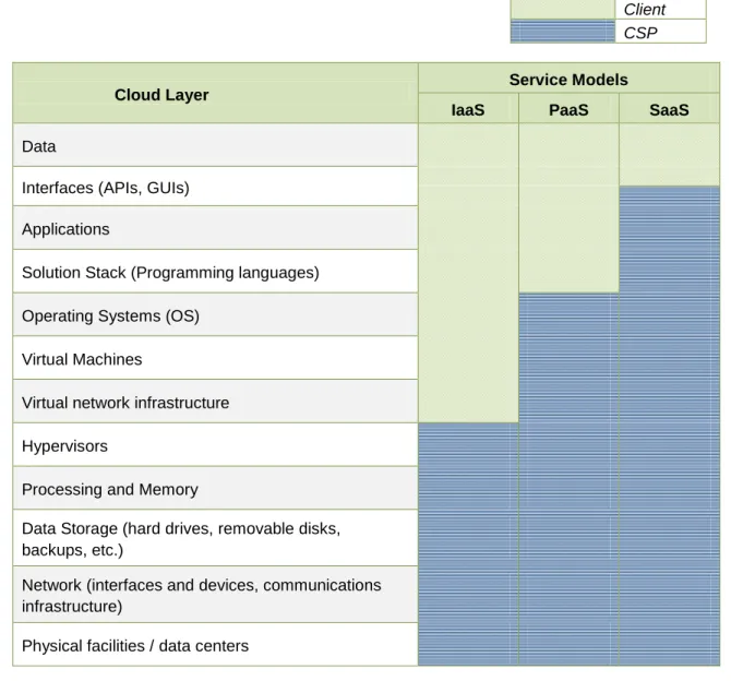 Figure 2: Example of how control may be assigned between CSP and clients across different service  models