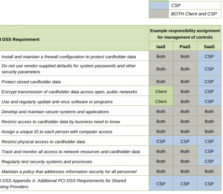 Figure 3: Example of how PCI DSS responsibilities may be shared between clients and CSPs