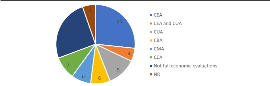 Fig. 2 Countries of origin of economic evaluation of community pharmacy primary studies