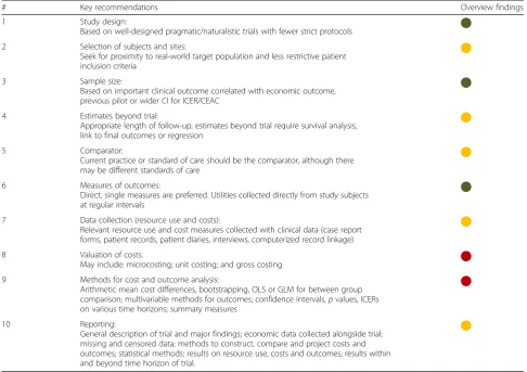 Table 6 Triangulation with key recommendations on the economic evaluation alongside clinical or pragmatic trials