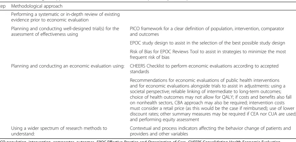 Table 7 Methodological approach for the economic evaluation of pharmacy-based public health interventions