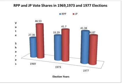 Figure 2: Vote Share of Justice Party in locations with and without television reception  